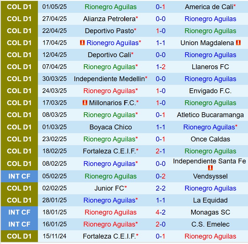 Nhận định Rionegro Aguilas vs Pereira 8h30 ngày 55 (VĐQG Colombia) 2