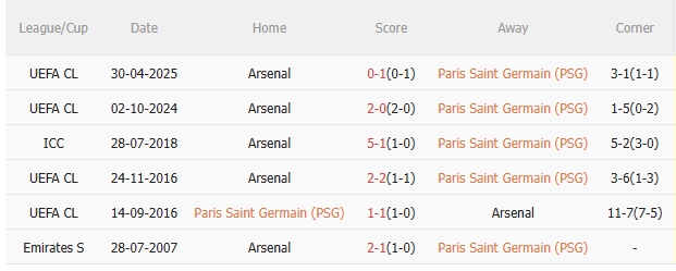 Nhận định PSG vs Arsenal (2h00 ngày 85) Ở thế chân tường 5 Nhận định PSG vs Arsenal (2h00 ngày 85) Ở thế chân tường 5