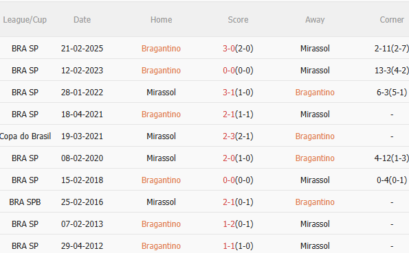 Phân tích, dự đoán phạt góc trận đấu Bragantino vs Mirassol (5h00 ngày 0605) 3 Phân tích, dự đoán phạt góc trận đấu Bragantino vs Mirassol (5h00 ngày 0605) 3