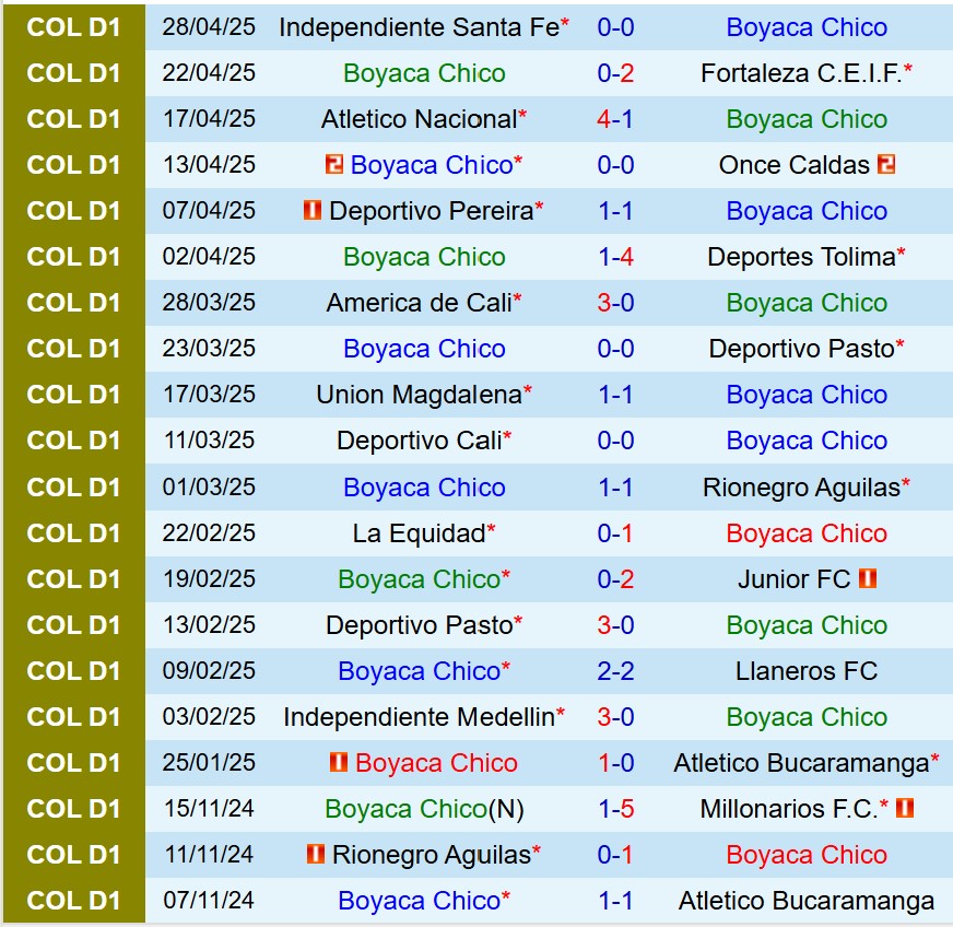 Nhận định Chico vs Envigado 8h00 ngày 65 (VĐQG Colombia) 2 Nhận định Chico vs Envigado 8h00 ngày 65 (VĐQG Colombia) 2