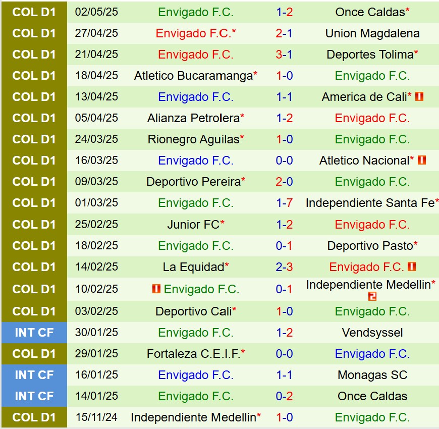 Nhận định Chico vs Envigado 8h00 ngày 65 (VĐQG Colombia) 3 Nhận định Chico vs Envigado 8h00 ngày 65 (VĐQG Colombia) 3