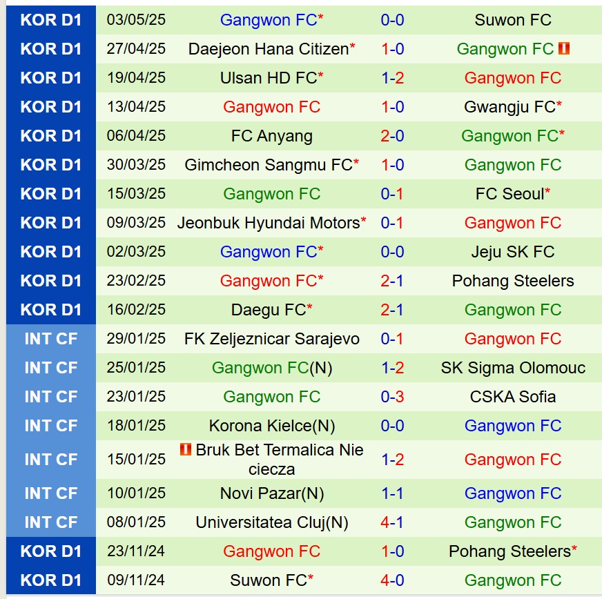 Nhận định Jeju SK vs Gangwon 14h30 ngày 65 (VĐQG Hàn Quốc) 3