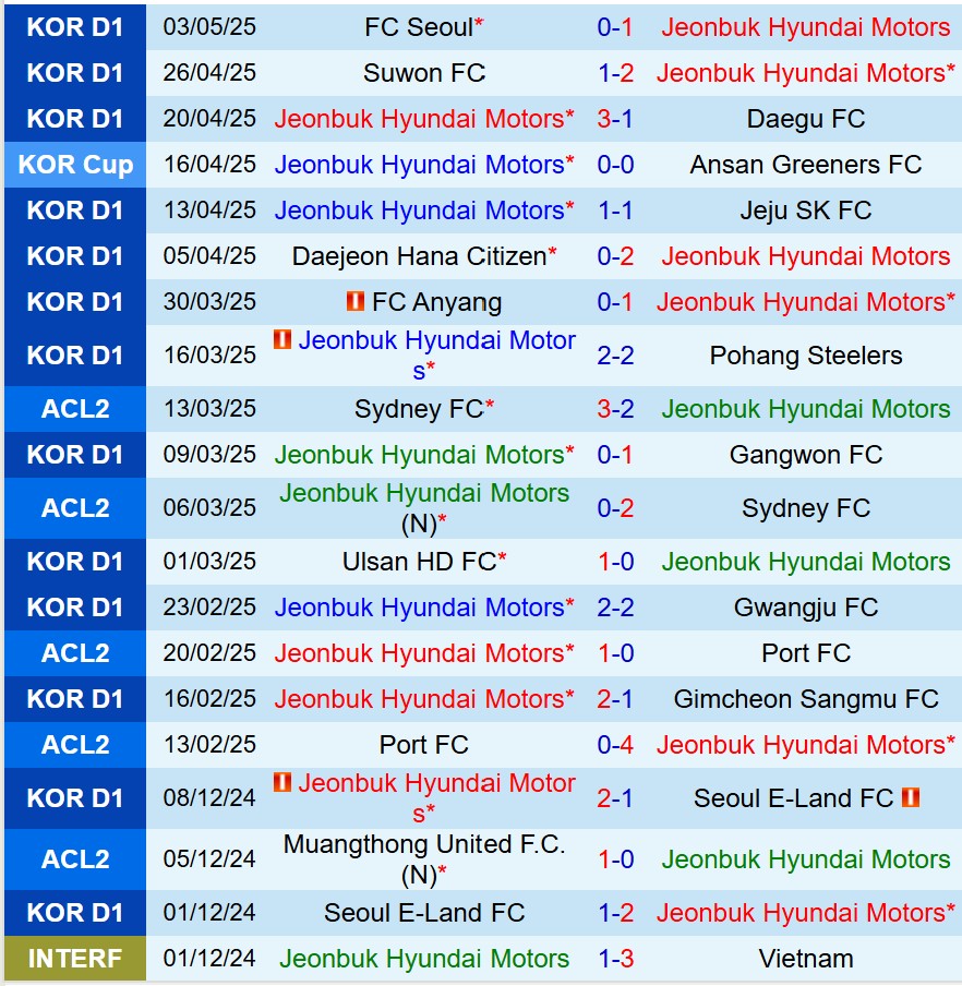 Nhận định Jeonbuk vs Daejeon Citizen 12h00 ngày 65 (VĐQG Hàn Quốc) 2 Nhận định Jeonbuk vs Daejeon Citizen 12h00 ngày 65 (VĐQG Hàn Quốc) 2