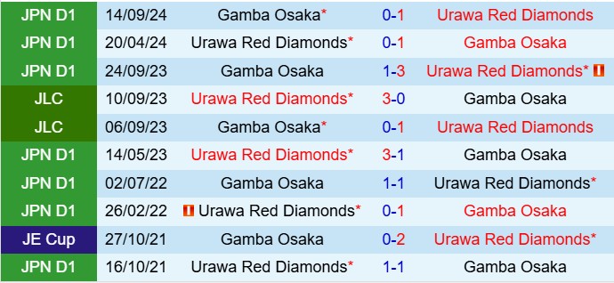 Nhận định Urawa Red Diamonds vs Gamba Osaka 12h00 ngày 65 (VĐQG Nhật Bản 2025) 1