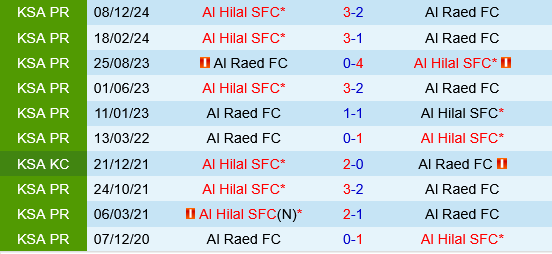 Al Raed vs Al Hilal