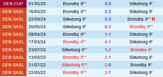 Silkeborg vs Brondby Silkeborg vs Brondby