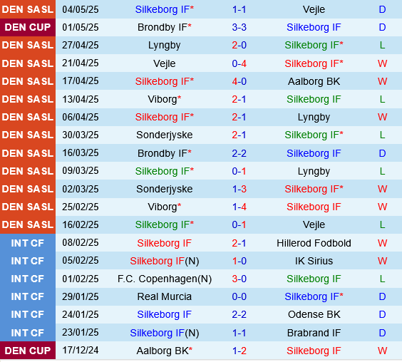 Silkeborg vs Brondby Silkeborg vs Brondby