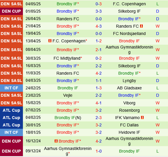 Silkeborg vs Brondby Silkeborg vs Brondby