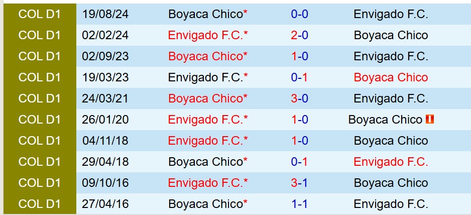 Nhận định Chico vs Envigado 8h00 ngày 65 (VĐQG Colombia) 1 Nhận định Chico vs Envigado 8h00 ngày 65 (VĐQG Colombia) 1