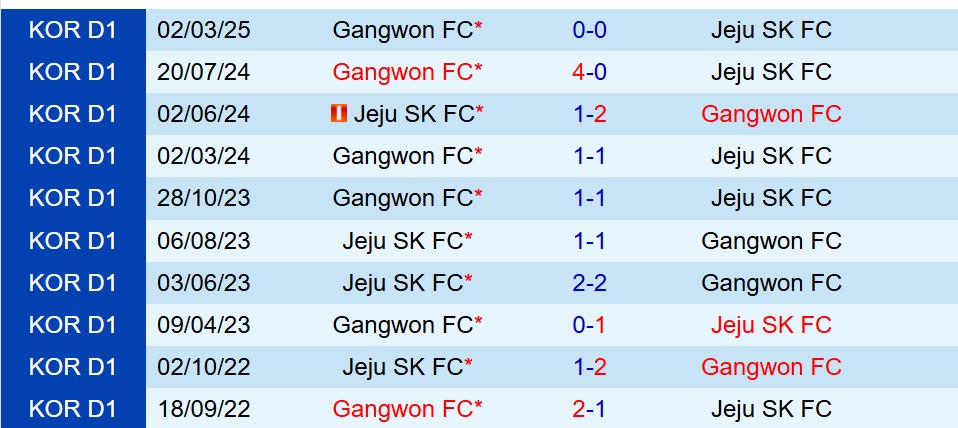 Nhận định Jeju SK vs Gangwon 14h30 ngày 65 (VĐQG Hàn Quốc) 1