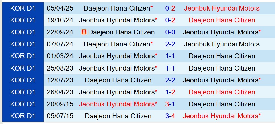 Nhận định Jeonbuk vs Daejeon Citizen 12h00 ngày 65 (VĐQG Hàn Quốc) 1 Nhận định Jeonbuk vs Daejeon Citizen 12h00 ngày 65 (VĐQG Hàn Quốc) 1