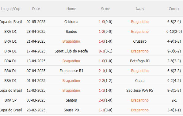 Phân tích, dự đoán phạt góc trận đấu Bragantino vs Mirassol (5h00 ngày 0605) 1 Phân tích, dự đoán phạt góc trận đấu Bragantino vs Mirassol (5h00 ngày 0605) 1