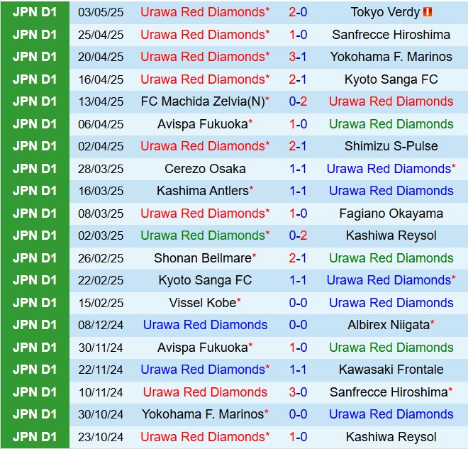 Nhận định Urawa Red Diamonds vs Gamba Osaka 12h00 ngày 65 (VĐQG Nhật Bản 2025) 2
