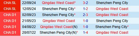 Nhận định Qingdao West Coast vs Shenzhen Peng City 18h35 ngày 65 (VĐQG Trung Quốc 2025) 1