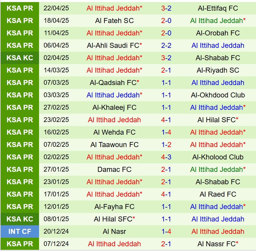 Nhận định Al Nassr vs Al Ittihad 1h00 ngày 85 (VĐQG Saudi Arabia) 3 Nhận định Al Nassr vs Al Ittihad 1h00 ngày 85 (VĐQG Saudi Arabia) 3