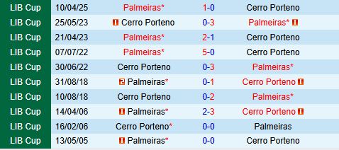Nhận định Cerro Porteno vs Palmeiras 7h30 ngày 85 (Copa Libertadores 2025) 1