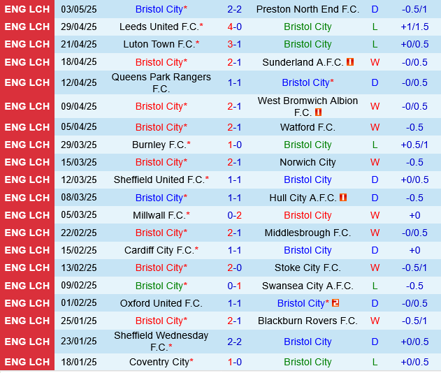 Dự đoán phạt góc hiệp 1 trận đấu Bristol City vs Sheffield (2h00 ngày 95) 1