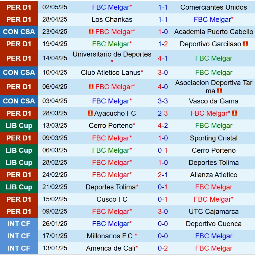 Nhận định FBC Melgar vs Lanus 9h00 ngày 75 (Copa Libertadores) 2