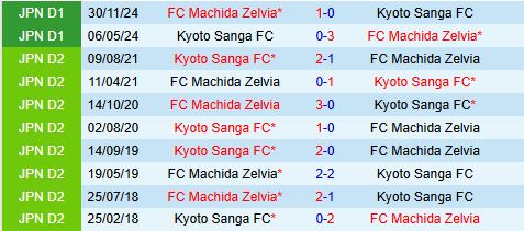 Phân tích, dự đoán phạt góc hiệp 1 trận đấu Machida Zelvia vs Kyoto Sanga (17h00 ngày 75) 3