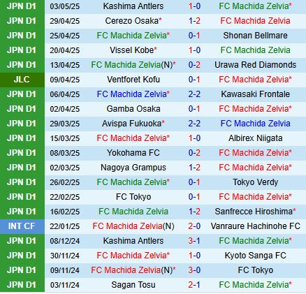 Phân tích, dự đoán phạt góc hiệp 1 trận đấu Machida Zelvia vs Kyoto Sanga (17h00 ngày 75) 1