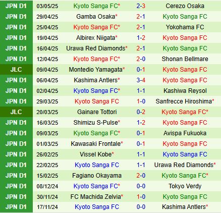 Phân tích, dự đoán phạt góc hiệp 1 trận đấu Machida Zelvia vs Kyoto Sanga (17h00 ngày 75) 2