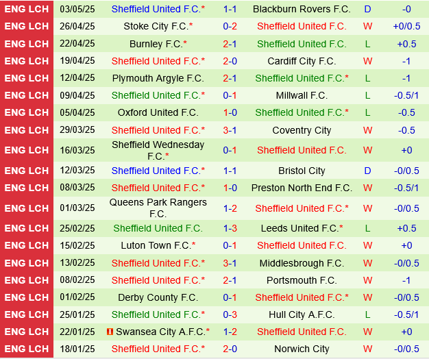 Bristol City vs Sheffield United Bristol City vs Sheffield United