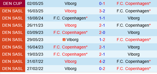Copenhagen vs Viborg