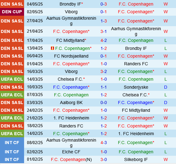 Copenhagen vs Viborg