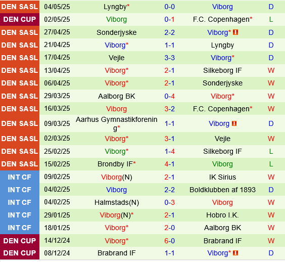 Copenhagen vs Viborg
