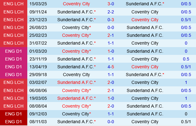 Coventry vs Sunderland Coventry vs Sunderland