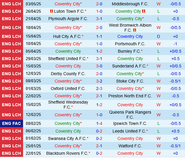 Coventry vs Sunderland Coventry vs Sunderland