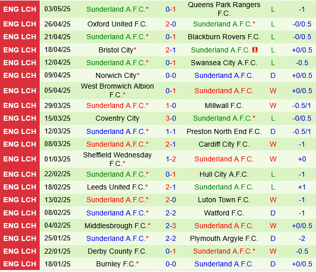 Coventry vs Sunderland Coventry vs Sunderland