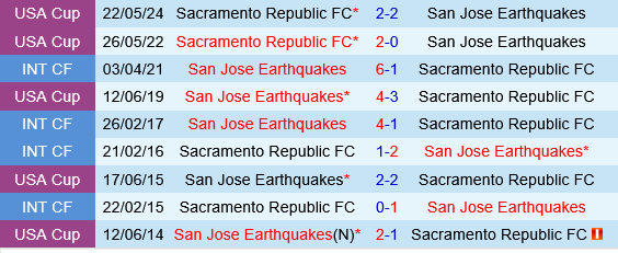 San Jose Earthquakes vs Sacramento Republic San Jose Earthquakes vs Sacramento Republic