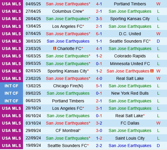 San Jose Earthquakes vs Sacramento Republic San Jose Earthquakes vs Sacramento Republic