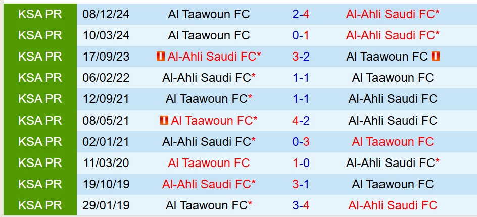 Dự đoán phạt góc trận đấu Al Ahli vs Al Taawoun (23h25 ngày 75) 3