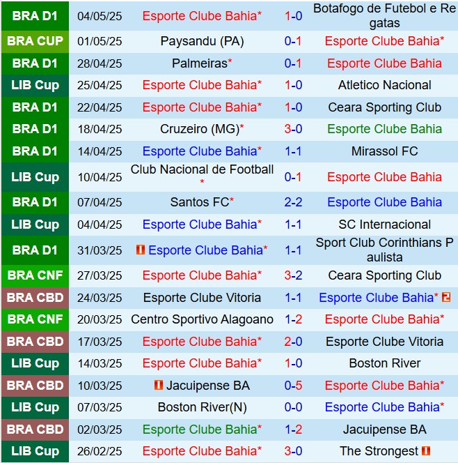 Nhận định Bahia vs Nacional 5h00 ngày 85 (Copa Libertadores 2025) 2