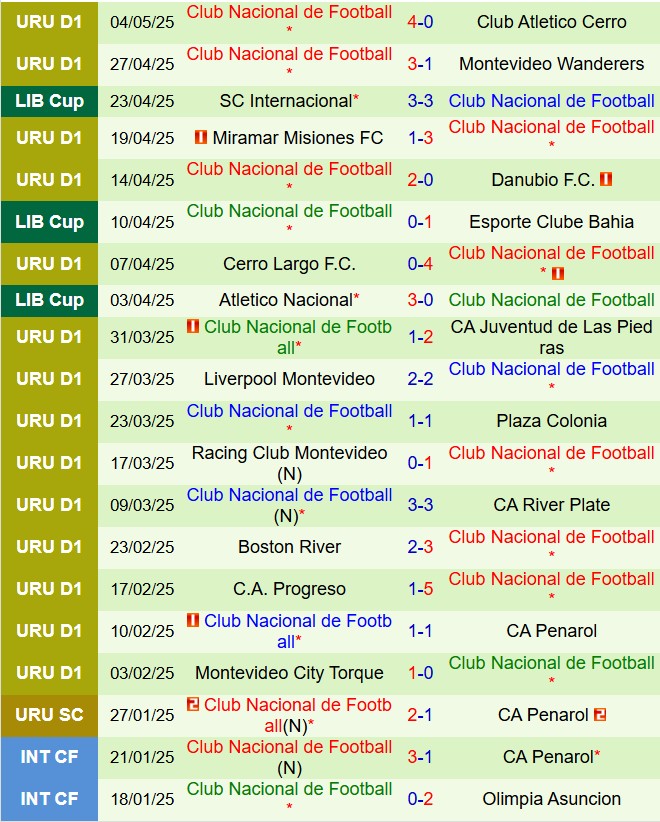 Nhận định Bahia vs Nacional 5h00 ngày 85 (Copa Libertadores 2025) 3