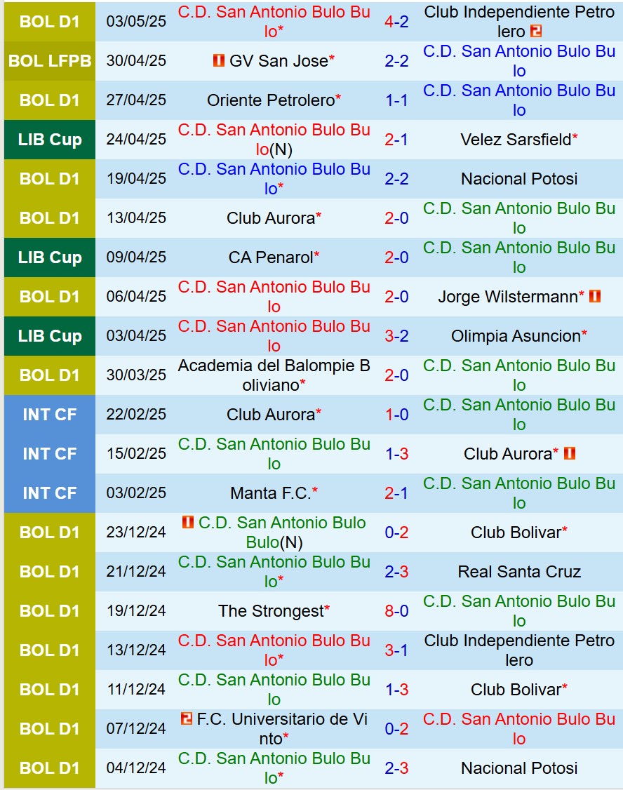Nhận định San Antonio Bulo vs Penarol 9h00 ngày 75 (Copa Libertadores) 2 Nhận định San Antonio Bulo vs Penarol 9h00 ngày 75 (Copa Libertadores) 2