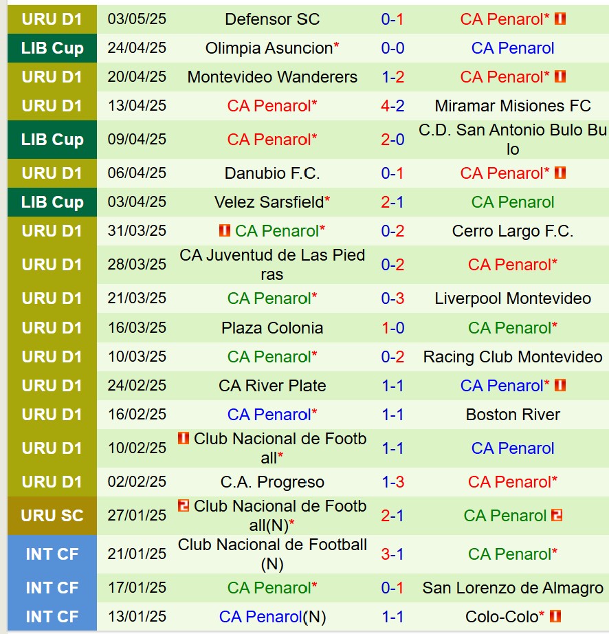 Nhận định San Antonio Bulo vs Penarol 9h00 ngày 75 (Copa Libertadores) 3 Nhận định San Antonio Bulo vs Penarol 9h00 ngày 75 (Copa Libertadores) 3
