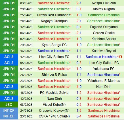 Phân tích, dự đoán phạt góc trận đấu Shonan Bellmare vs Sanfrecce Hiroshima (17h00 ngày 75) 2