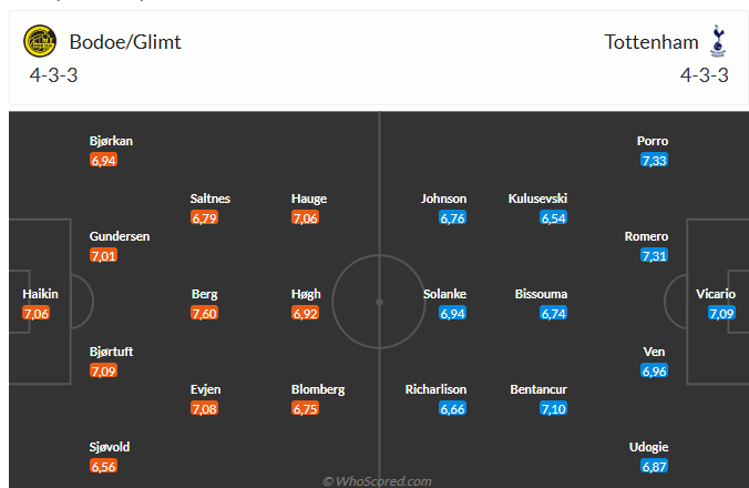 Nhận định Bodo Glimt vs Tottenham (2h00 ngày 95) Những nỗ lực cuối cùng 6