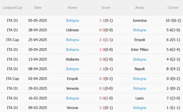 Dự đoán phạt góc hiệp 1 trận đấu AC Milan vs Bologna (01h45 ngày 105) 2