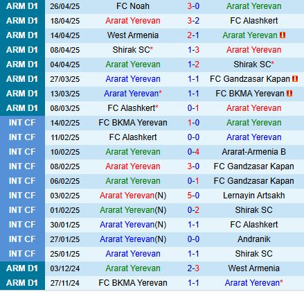 Nhận định Ararat Yerevan vs Van 19h00 ngày 85 (VĐQG Armenia 202425) 2