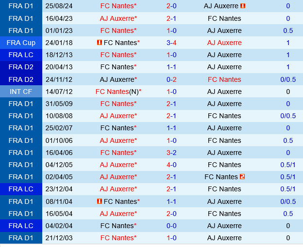 Auxerre vs Nantes Auxerre vs Nantes