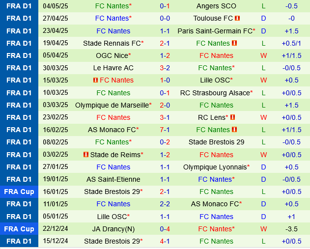 Auxerre vs Nantes Auxerre vs Nantes