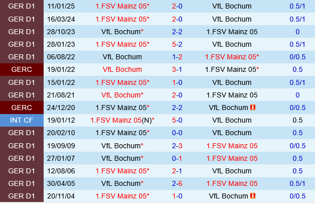 Bochum vs Mainz Bochum vs Mainz