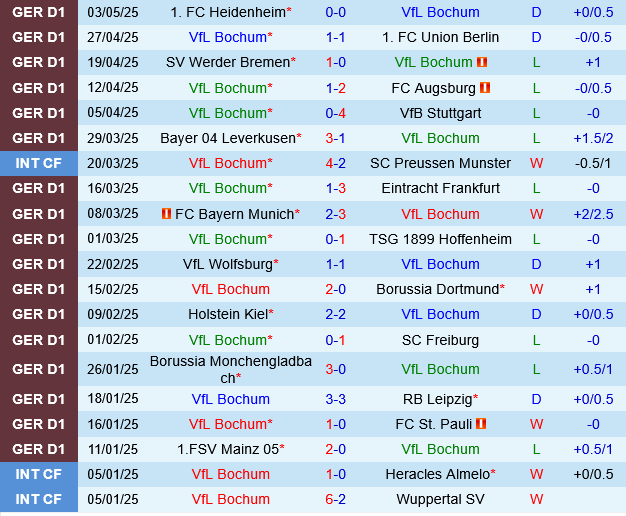 Bochum vs Mainz Bochum vs Mainz