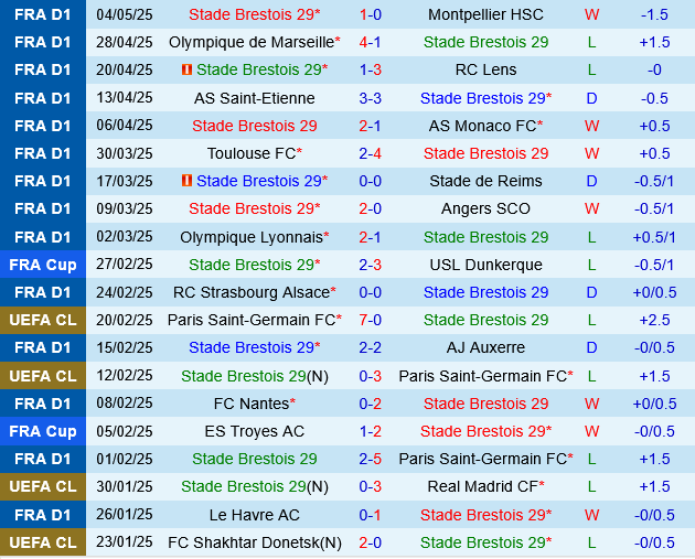 Brest vs Lille Brest vs Lille