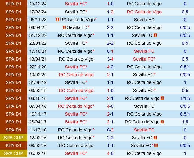 Celta Vigo vs Sevilla Celta Vigo vs Sevilla