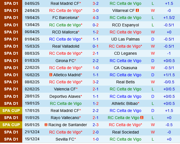 Celta Vigo vs Sevilla Celta Vigo vs Sevilla